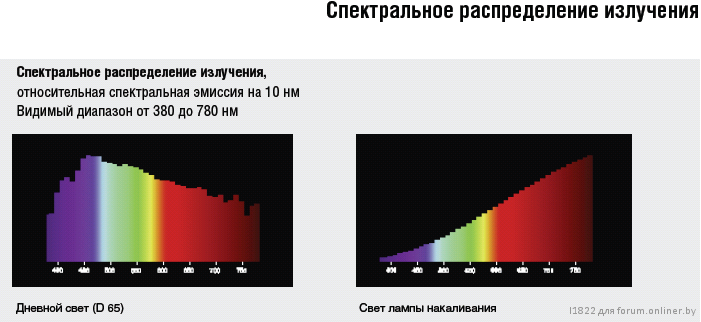 Излучение лампы накаливания. Спектр излучения лампы накаливания ИК. Спектр света галогеновой лампы накаливания. Спектральный состав лампы накаливания. Спектр излучения лампы накаливания график.